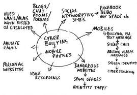 text bullying, sms bullying, internet bullying, self defence in Basingstoke. self protection in basingstoke, the law and self defence